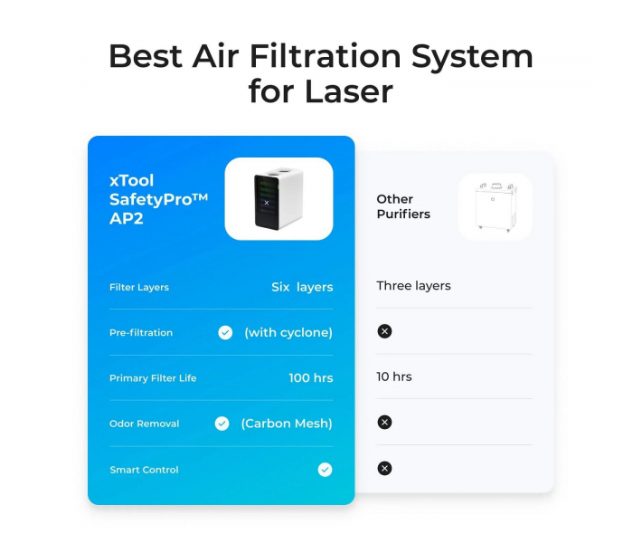 Purificador de aire xTool SafetyPro™ AP2 V1.0 con sistema SuperCyclone