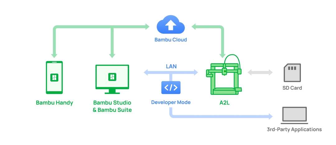 La impresora A2L en el centro de las conexiones: la nube Bambu Cloud, la aplicación del teléfono, el programa del ordenador, la tarjeta SD y programas de terceros mediante LAN en modo desarrollador.
