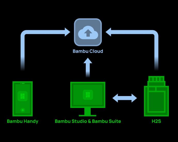 Impresora 3D Bambu Lab H2S Combo, que ofrece conectividad en la nube sin interrupciones para un control remoto conveniente.