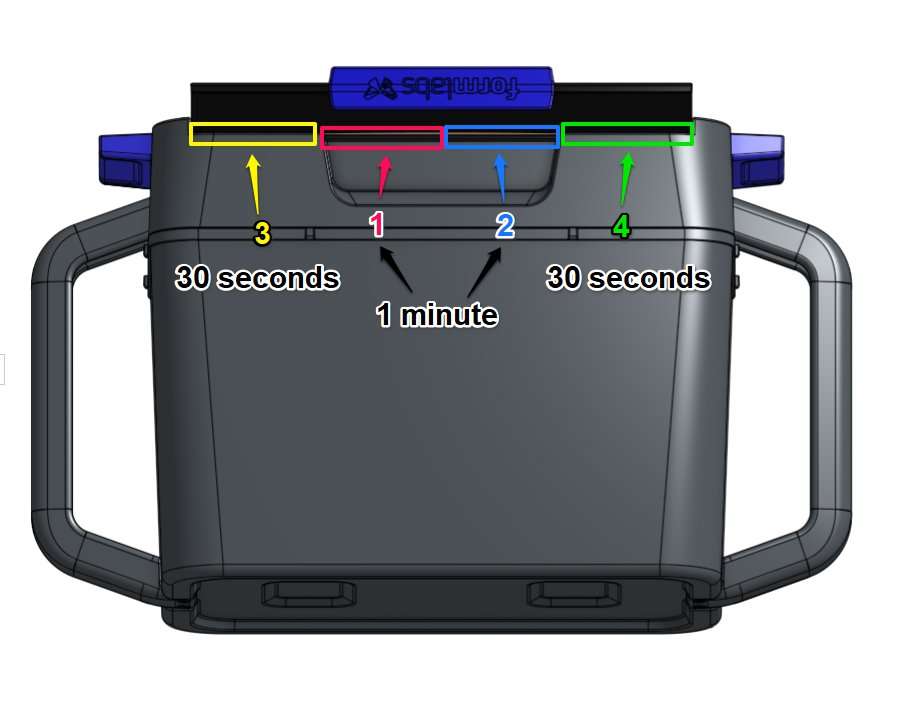 Diagrama del Cartucho de Polvo Fuse Series con la secuencia de limpieza en 4 zonas: zonas 1 y 2 (centro) requieren 1 minuto cada una; zonas 3 (extremo izquierdo) y 4 (extremo derecho) requieren 30 segundos cada una