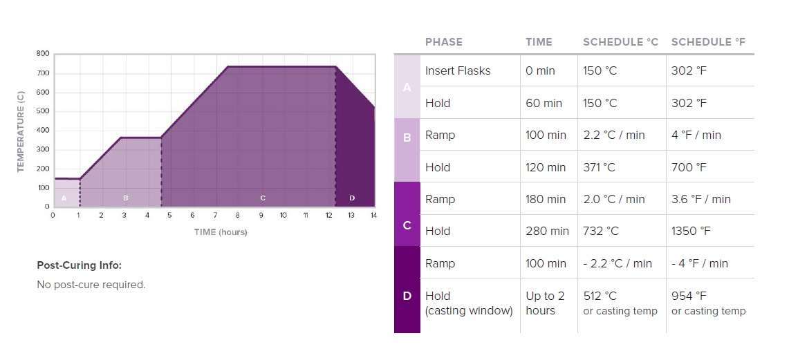 Resinas para joyería Formlabs. Ciclo de calcinado estándar Castable Wax