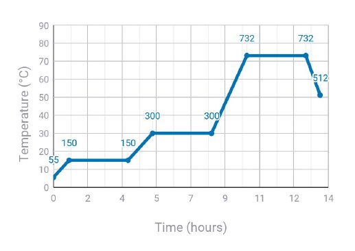Gráfico de quemado Castable Wax 40