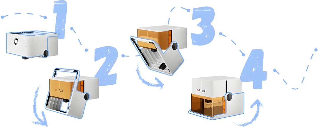 Four-step assembly diagram of the Ortur R1 foldable laser engraver: folded closed form, lid beginning to open, mid-deploy pivot, and fully unfolded operational position