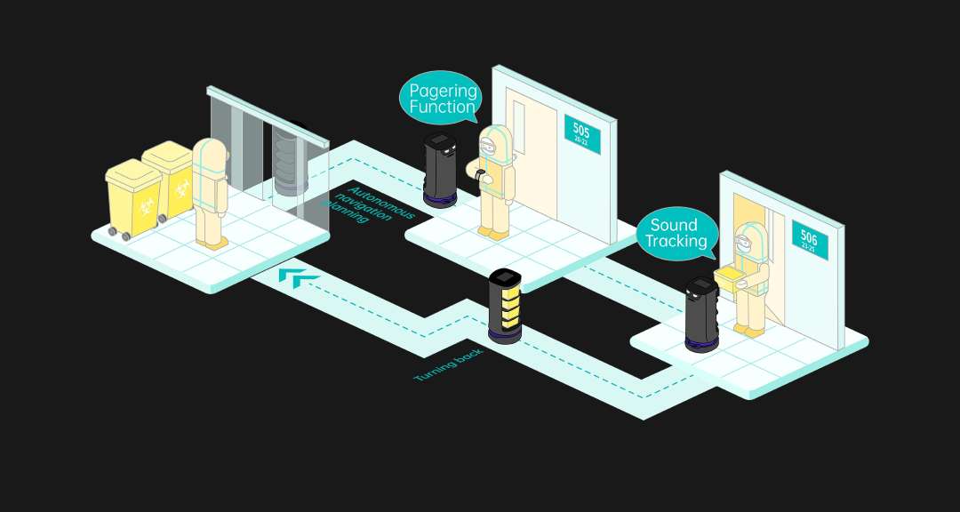 Diagrama isométrico del PUDU HolaBot en un corredor hospitalario mostrando la ruta de navegación autónoma entre las habitaciones 505 y 506, indicador de función de buscapersonas, rastreo de sonido y camino de retorno a la zona de residuos