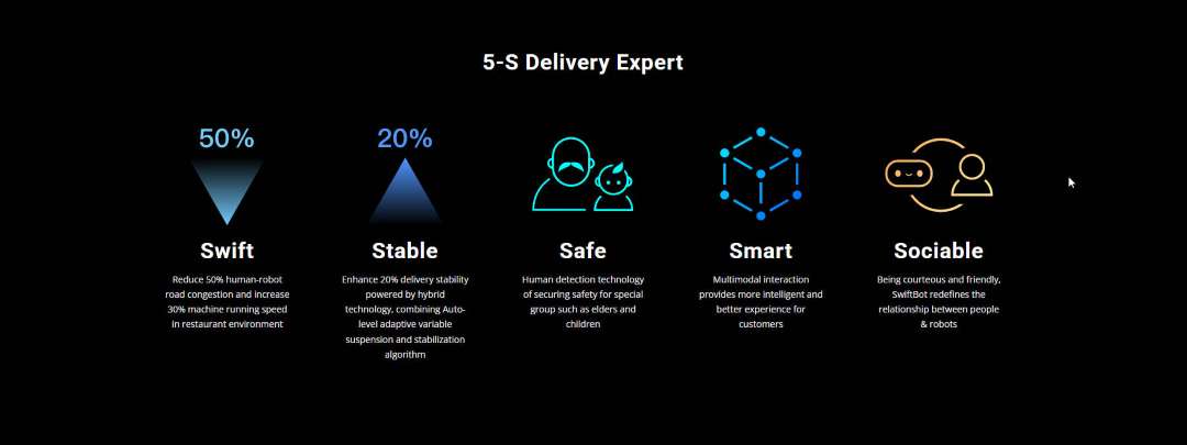 Infografía 5-S Delivery Expert del PUDU SwiftBot que muestra Swift 50%, Stable 20%, Safe, Smart y Sociable sobre fondo oscuro