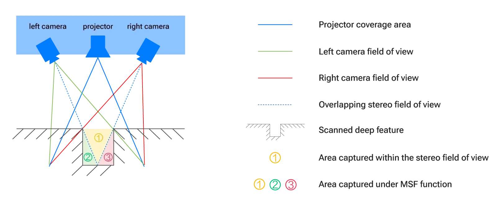 Esquema del principio Monocular-Stereo Fusion que muestra campos de visión de cámara izquierda, proyector y cámara derecha y las tres regiones de captura en una cavidad profunda