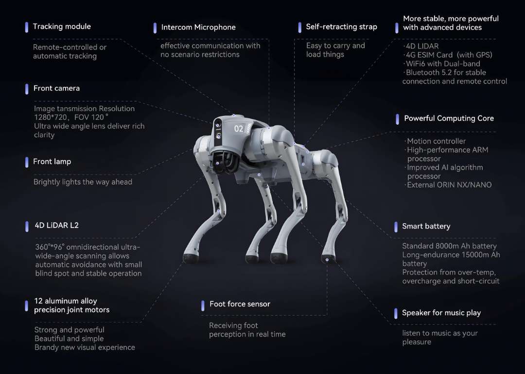 Infografía de componentes de hardware del Unitree Go2 Pro: módulo de seguimiento, micrófono de intercomunicación, correa retráctil, cámara frontal 120°, LiDAR 4D L2, 12 motores articulares de aleación de aluminio, sensor de fuerza de pie, núcleo de cómputo, batería inteligente y altavoz de 3 W