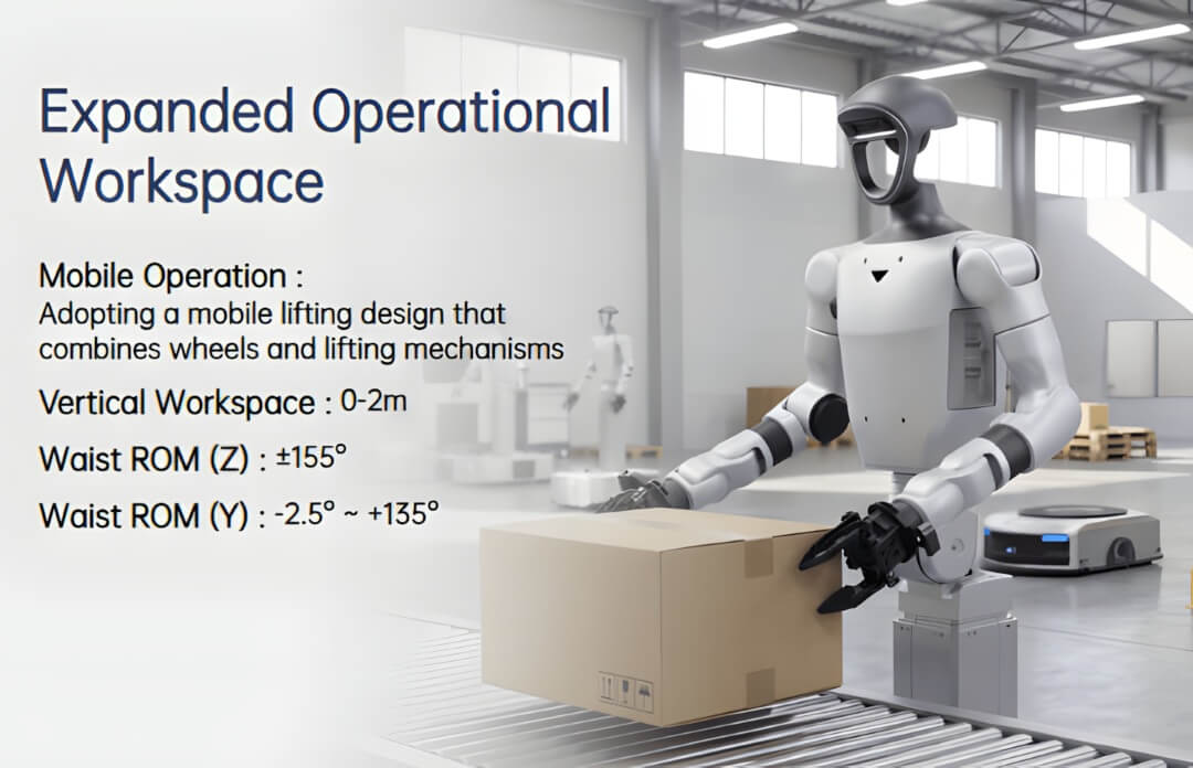 Diagrama del espacio de trabajo operativo ampliado del Unitree G1-D Flagship: espacio vertical 0–2 m, ROM de cintura Z ±155°, ROM de cintura Y -2,5° a +135°, robot levantando una caja en una cinta transportadora industrial