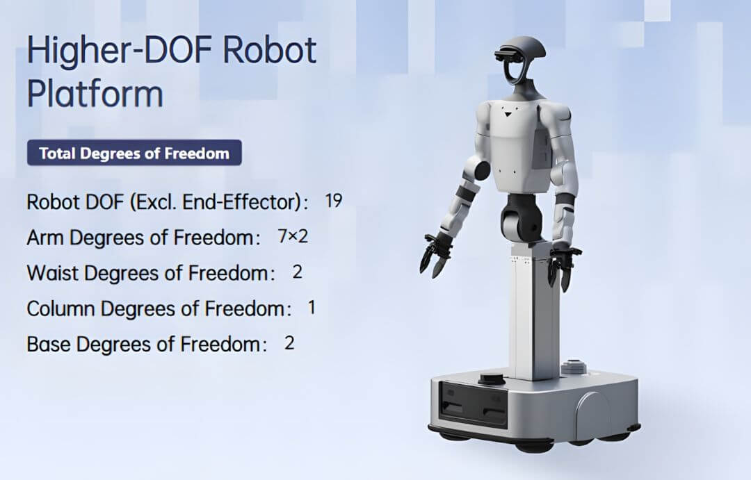 Infografía Higher-DOF Robot Platform del Unitree G1-D: GdL totales 19, GdL de brazo 7×2, GdL de cintura 2, GdL de columna 1, GdL de base 2