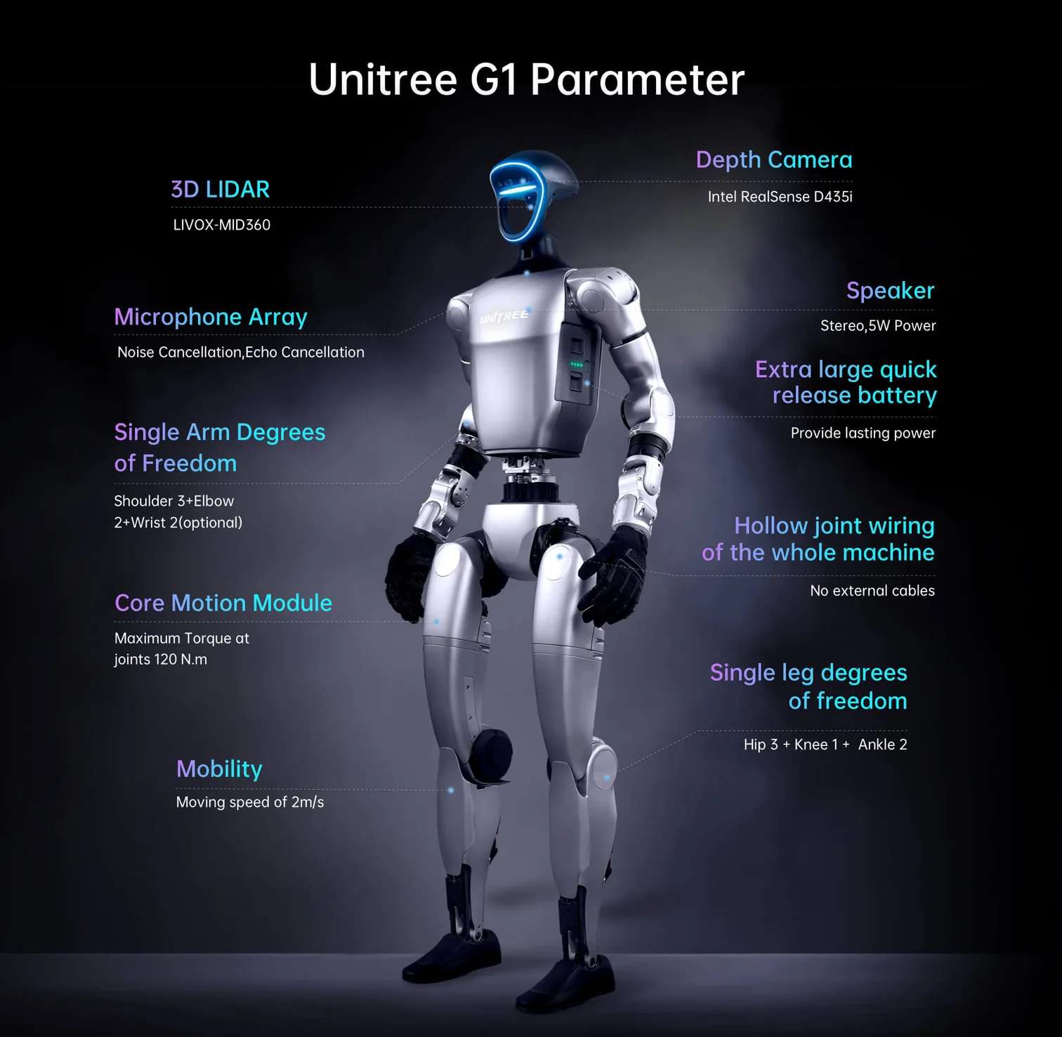 Diagrama de parámetros técnicos del Unitree G1-U8 EDU: LiDAR LIVOX-MID360, cámara de profundidad Intel RealSense D435i, matriz de micrófonos de 4 canales, grados de libertad por brazo, par articular de 120 N.m, movilidad de 2 m/s, cableado hueco, batería de liberación rápida y desglose articular de la pierna