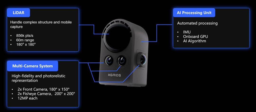 Diagrama técnico del XGRIDS PortalCam mostrando el sistema LiDAR, la matriz multicámara y la unidad de procesamiento con IA
