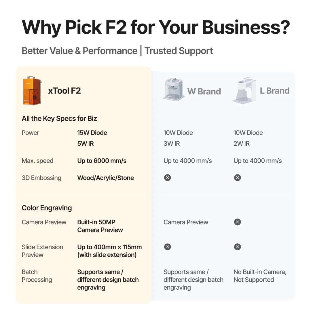 Imagen promocional del xTool F2 Deluxe Bundle destacando su excelente calidad-precio, alto rendimiento y soporte técnico de confianza