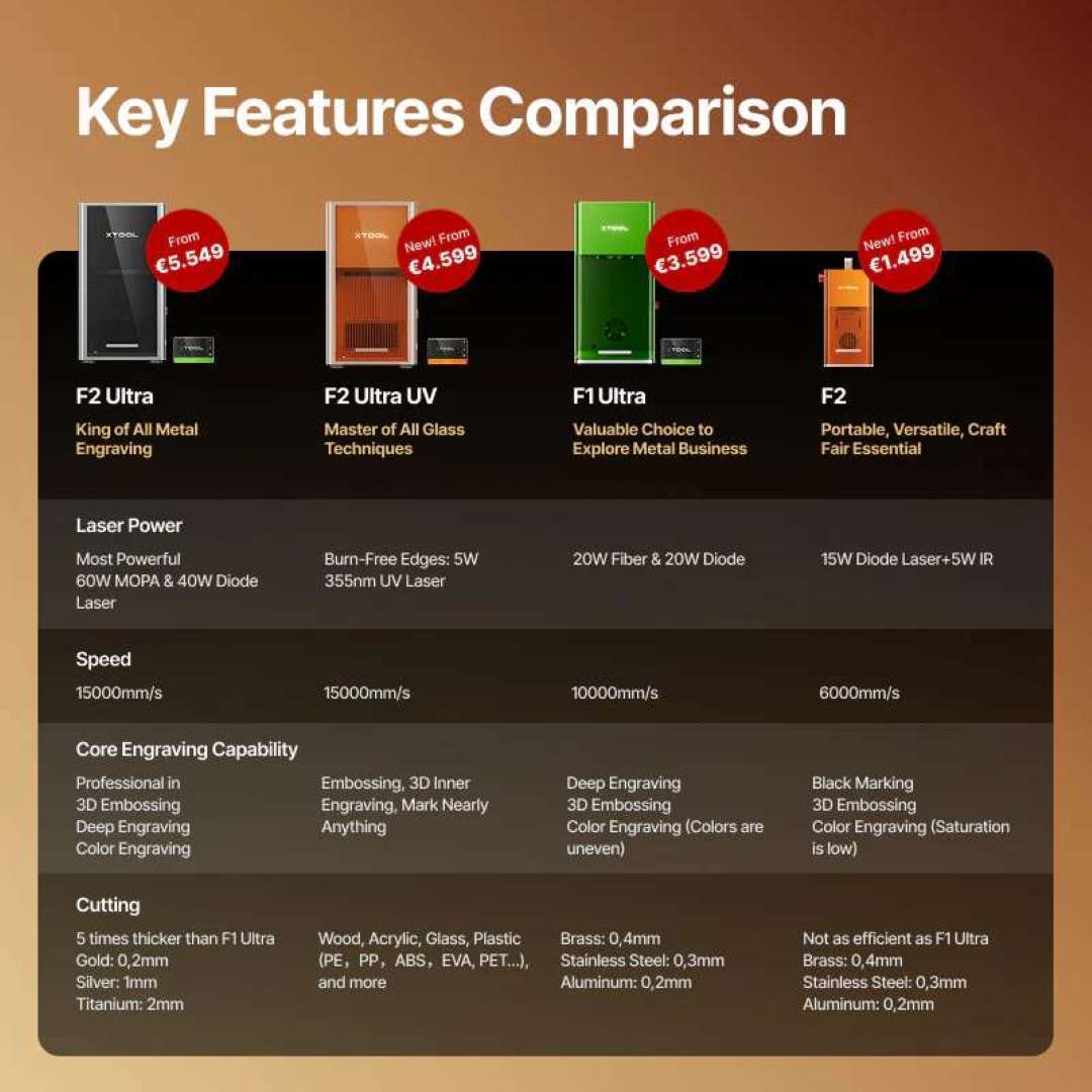 Tabla comparativa de características entre la xTool F1 y la xTool F2 — potencia del láser, cámara, velocidad y capacidades de software frente a frente