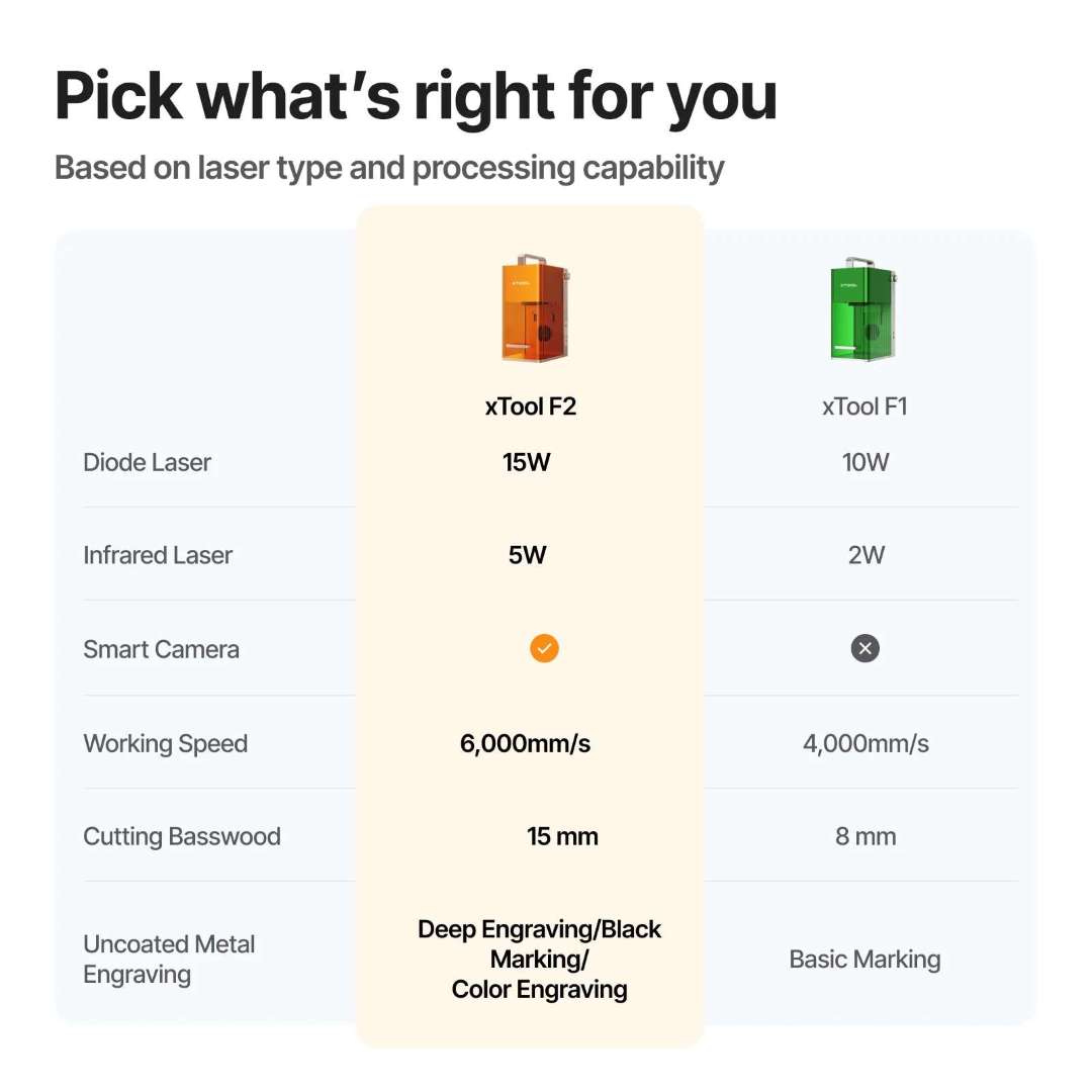 Gráfico comparativo de tipo de láser y capacidad de procesado xTool F2 vs F1