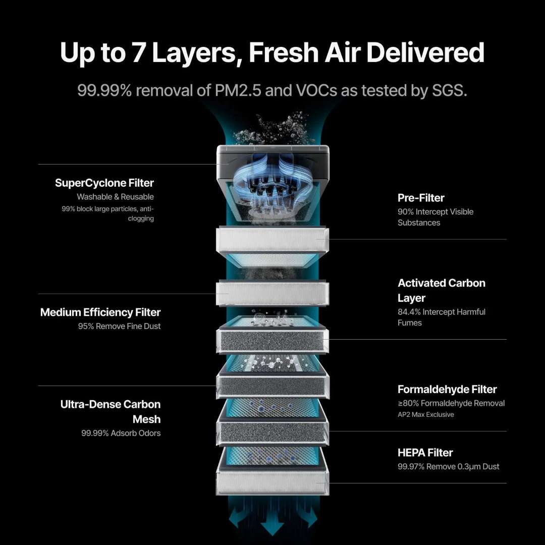 Pila de filtración de 7 capas: HEPA al 99,97% para polvo de 0,3 μm, carbono activo y eliminación certificada por SGS del 99,99% de COV y PM2.5.