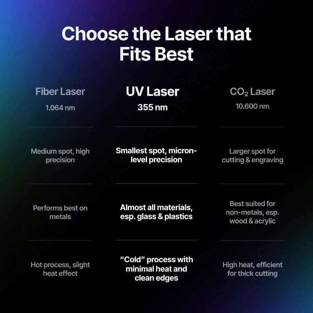 Gráfico comparativo de Láser de Fibra (1064 nm), Láser UV (355 nm) y Láser CO2 (10600 nm) con tamaño de punto, afinidad de material y características de procesado térmico — Láser UV destacado como mejor opción para vidrio, plásticos y procesado en frío