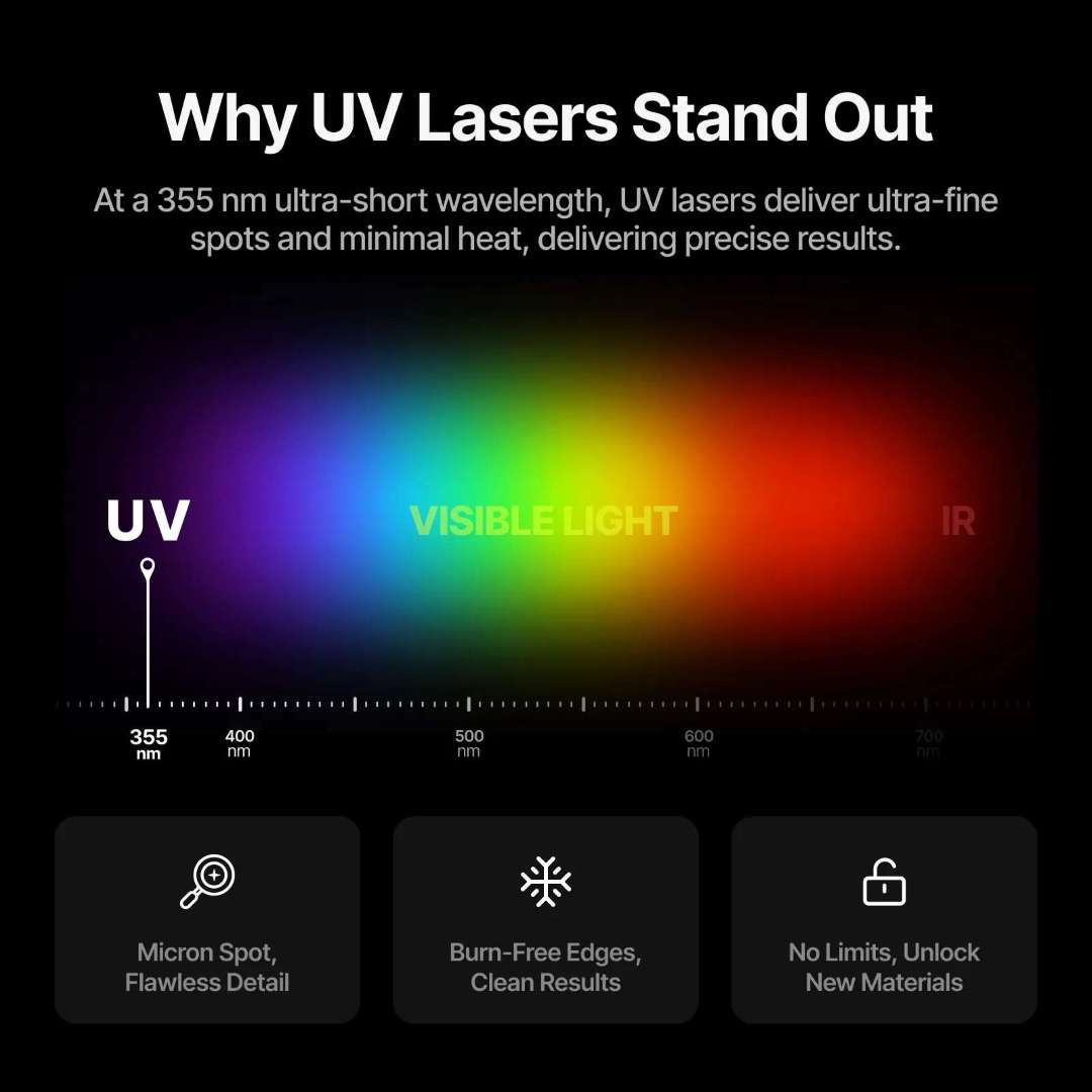 Infografía que muestra la posición del láser UV en 355 nm dentro del espectro electromagnético, con tres ventajas clave: punto micrométrico detalle perfecto, bordes sin quemaduras resultados limpios, y sin límites nuevos materiales