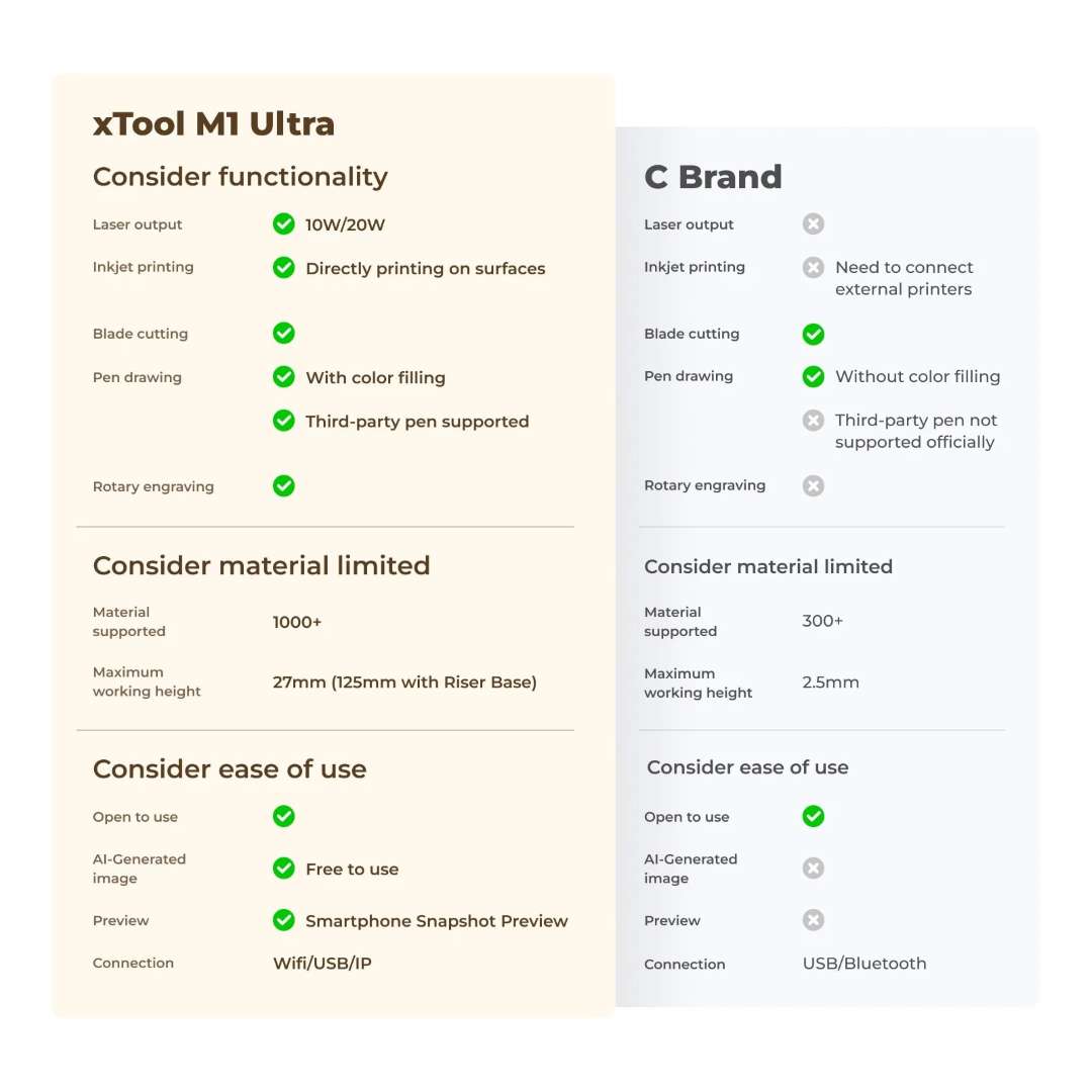 Feature comparison chart between xTool M1 Ultra and a competitor C Brand craft machine, showing xTool advantages in laser output, inkjet printing, colour pen drawing, rotary engraving, material count, working height, AI image support, and connectivity options
