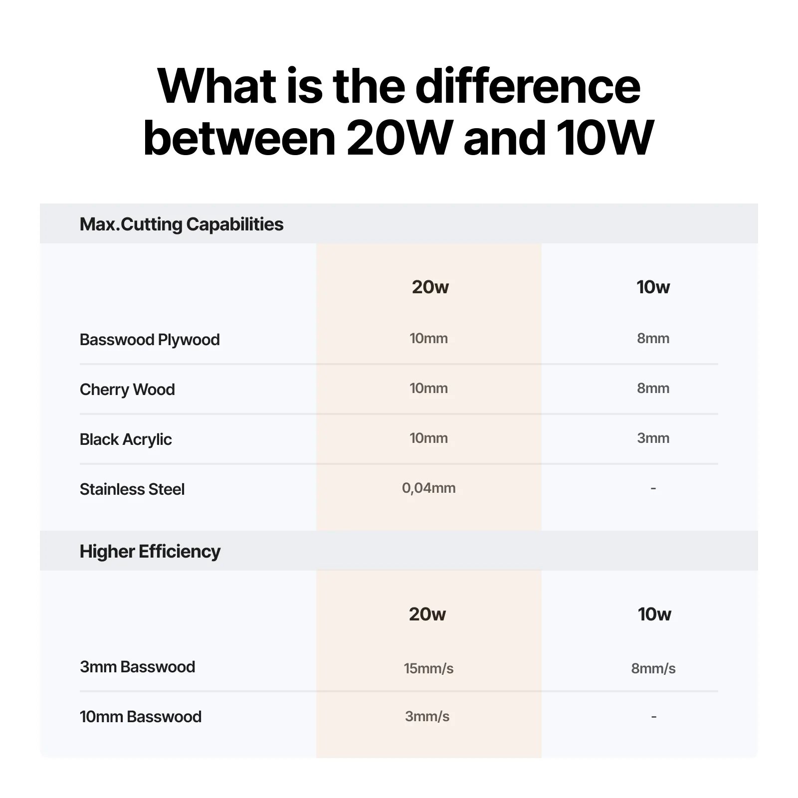 Gráfico comparativo de profundidad de corte y velocidad entre los módulos láser de 20 W y 10 W en cuatro materiales