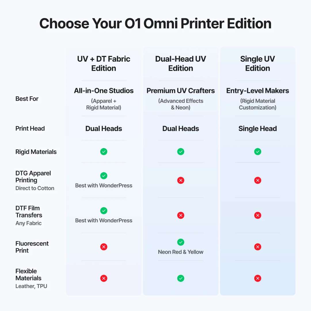 Tabla de tres columnas: UV + DT Fabric, Dual-Head UV y Single UV, donde unas marcas verdes y rojas indican la compatibilidad con materiales rígidos, impresión sobre ropa, tintas de neón y materiales flexibles.