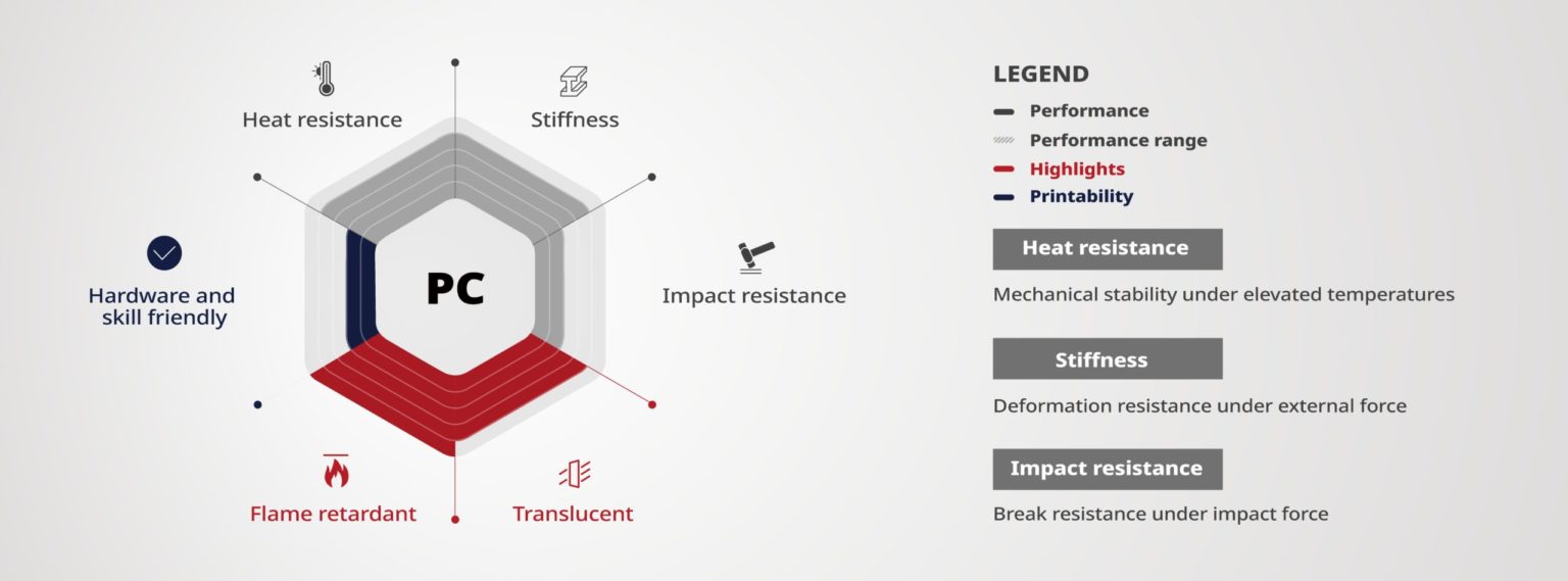 Filamento de Policarbonato para Impresión 3D Raise3D Premium PC