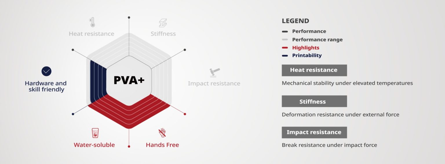 Filamento PVA para Impresión 3D Raise3D Premium PVA+ comprar