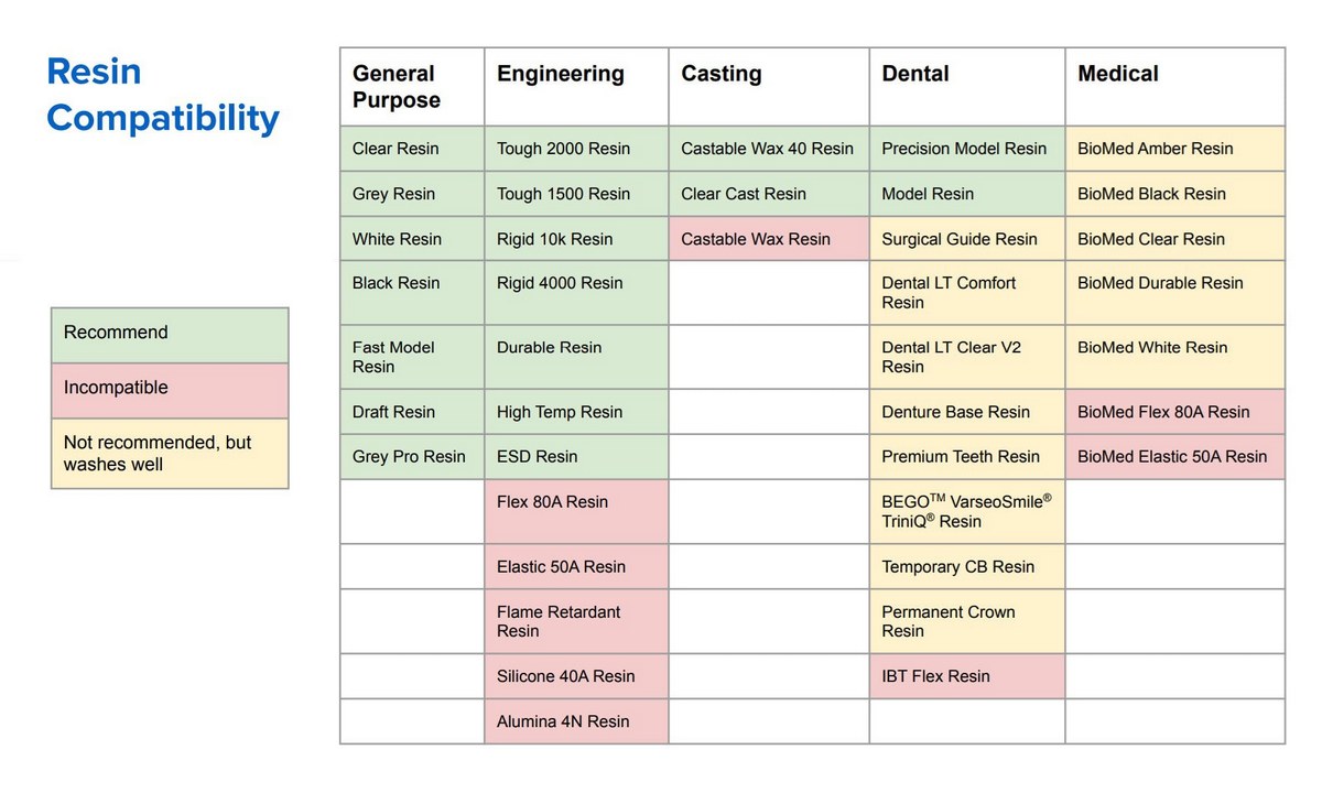 Líquido de limpieza para piezas 3D Formlabs Resin Washing Solution y compatibilidad